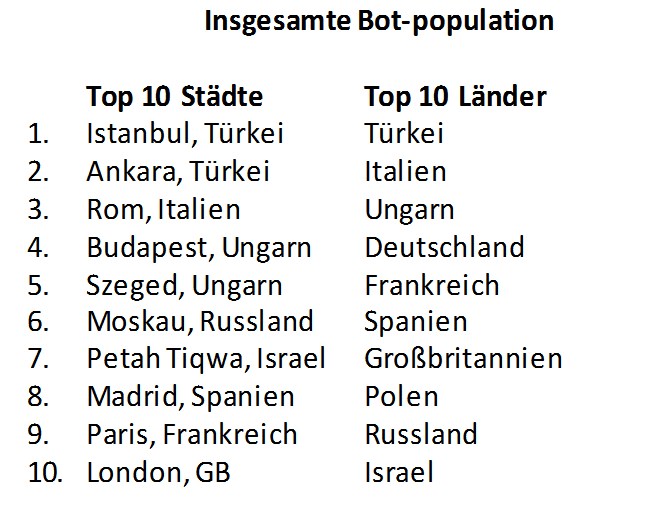 grafik-norton-symantec-bot-top-10-staedte-laender