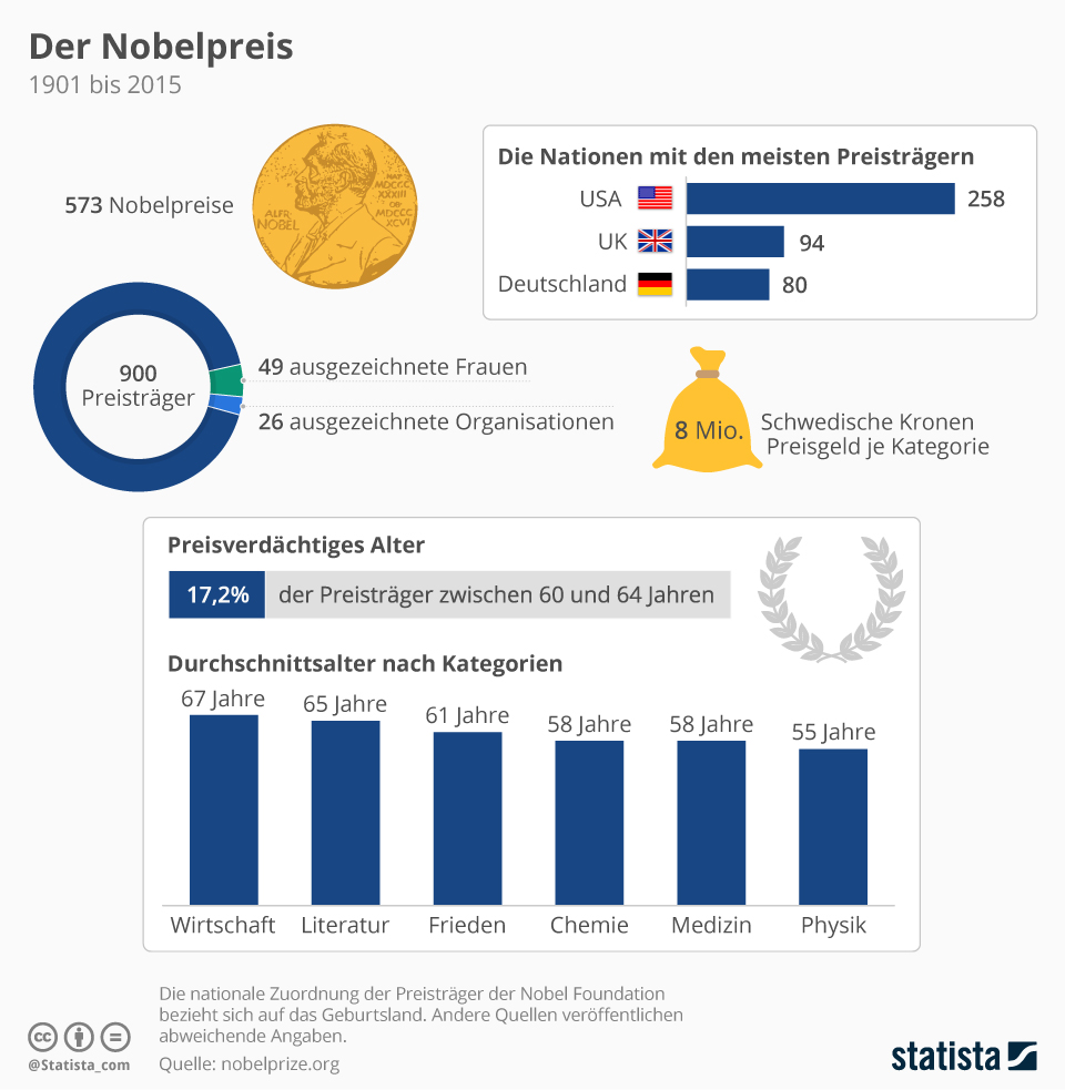 grafik-statista-daten_und_fakten_zum_nobelpreis