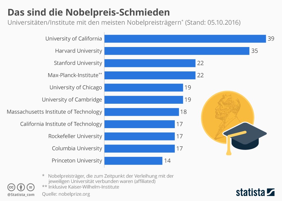 grafik-statista-nobelpreis-uni-institut