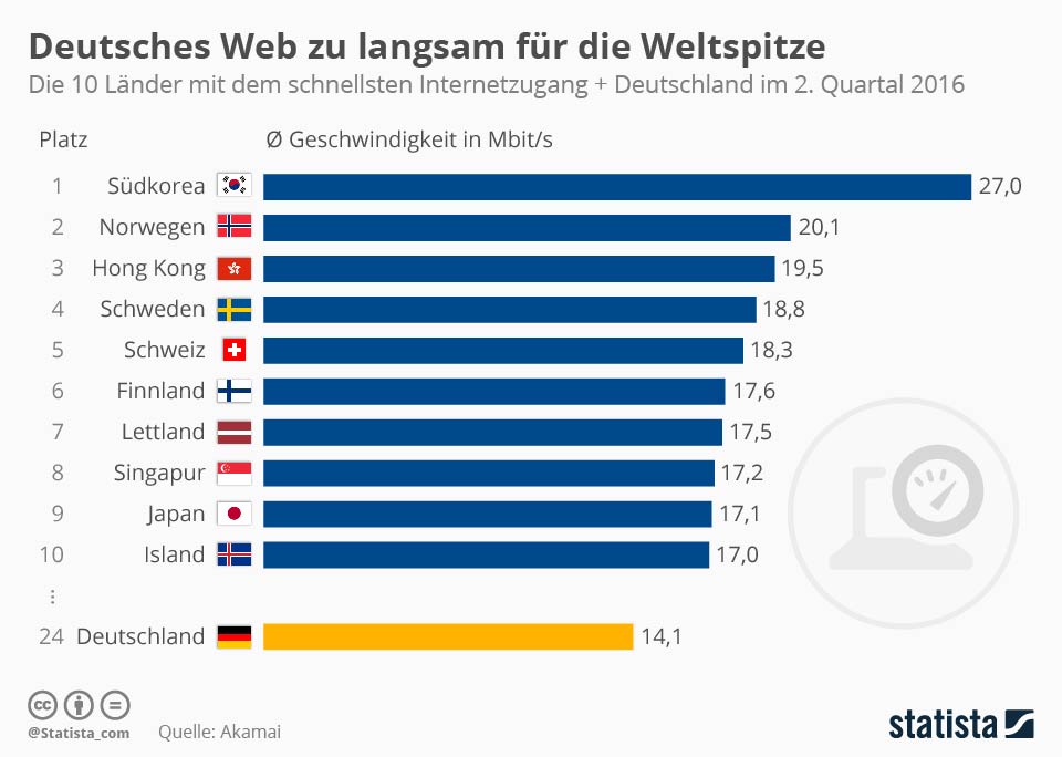 grafik-statista_top_10_laender_mit_dem_schnellsten_internetzugang