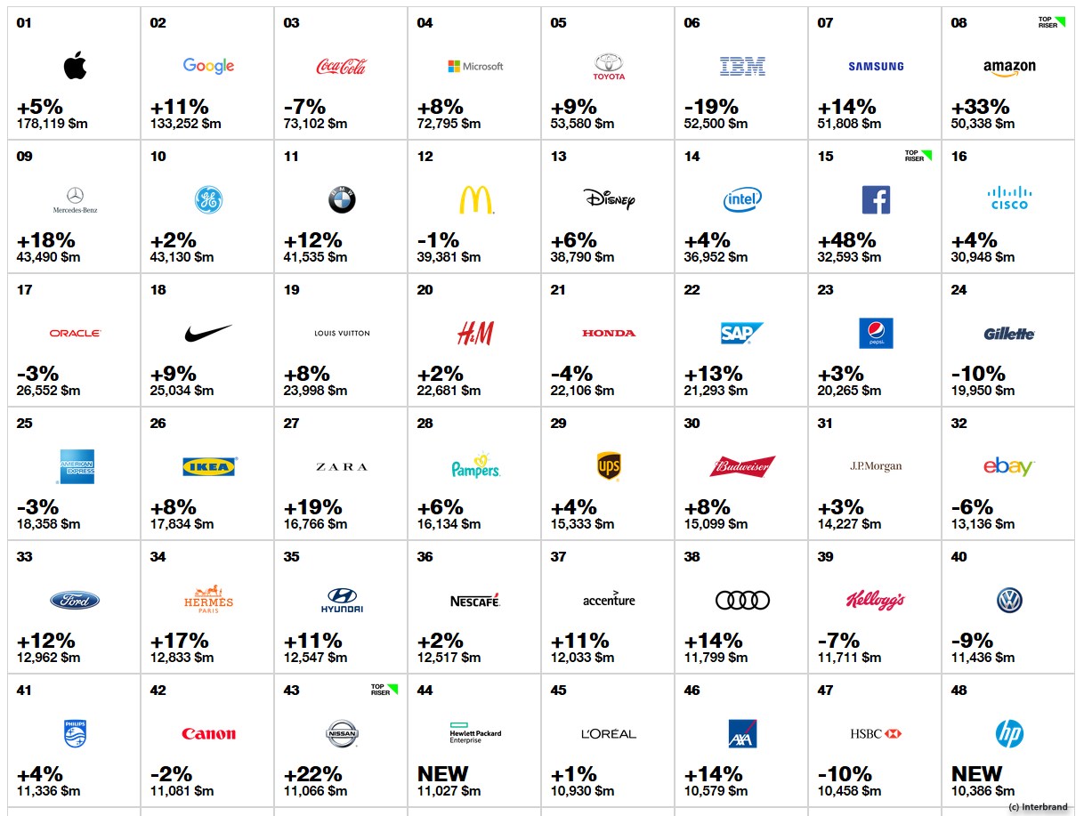 screen-c-interbrand-top-48-brands