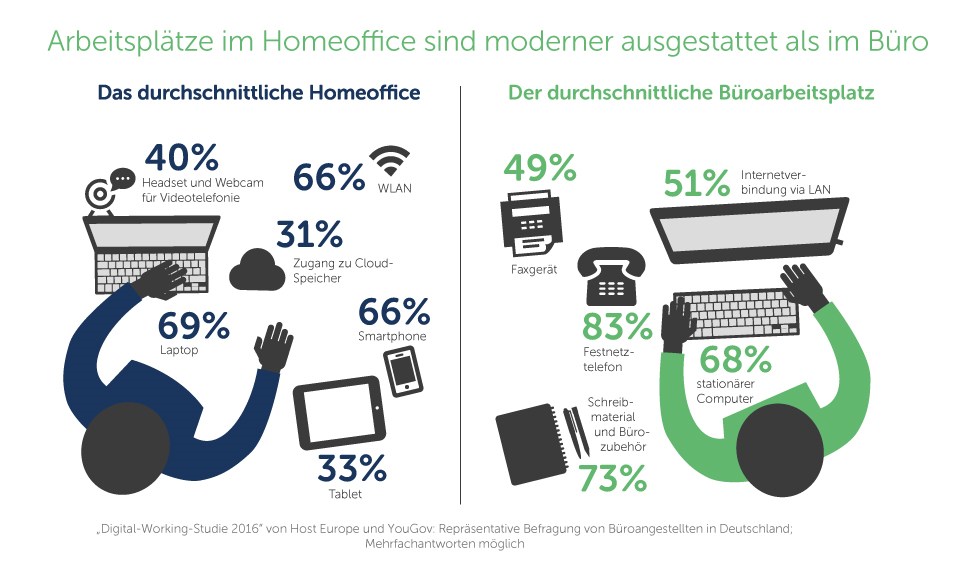 grafik-host-europe-digital-working-report-home-office-buero