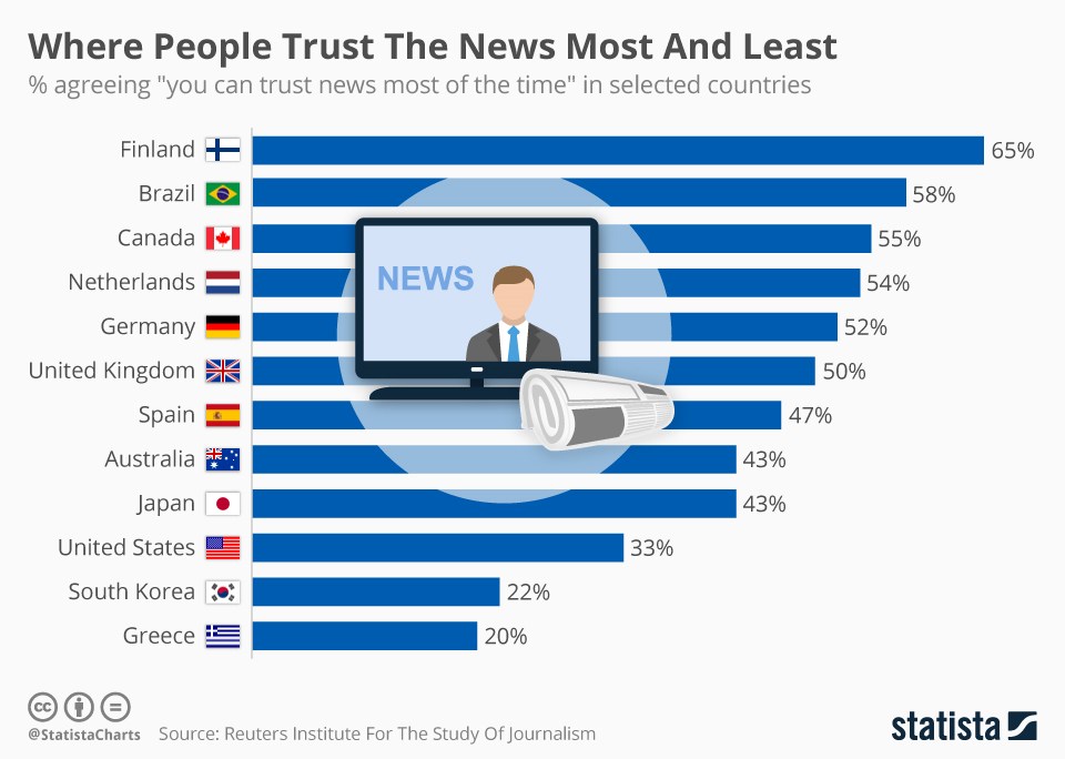 grafik-statista-fake-news-soziale-medien-trust-laender