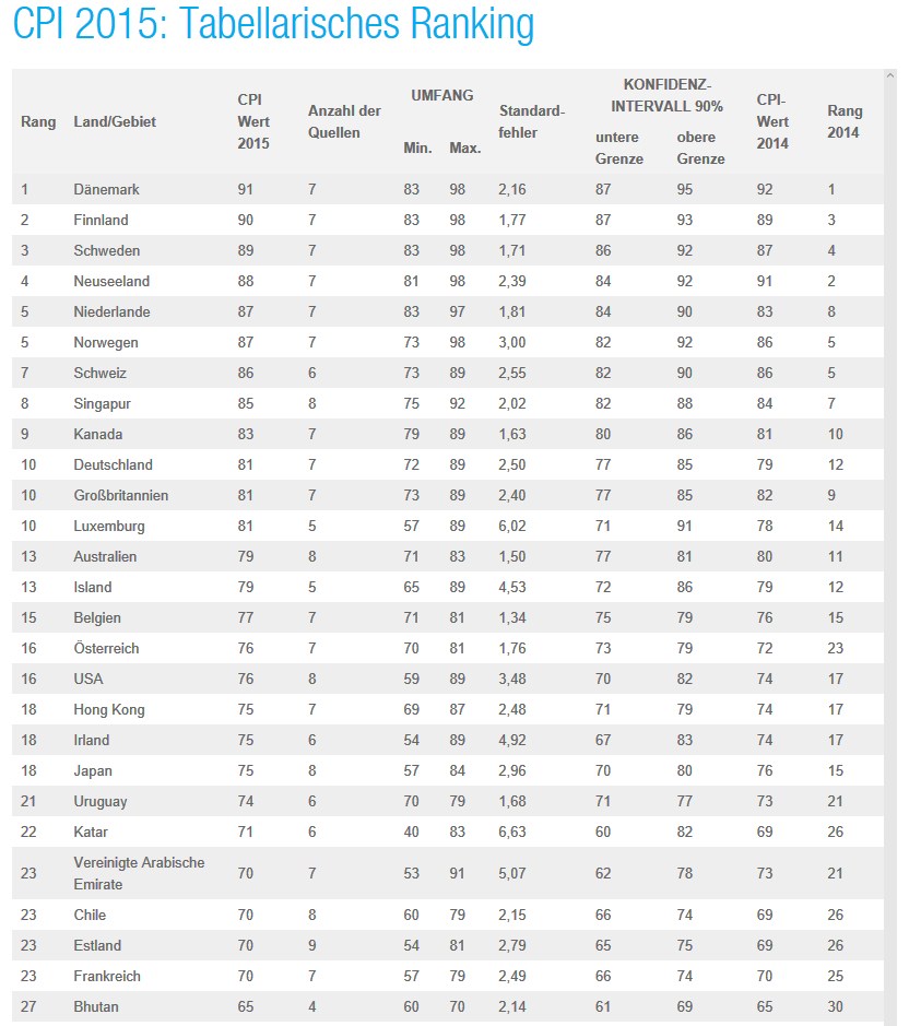 grafik-tabelle-transparency-de-ranking-korruption
