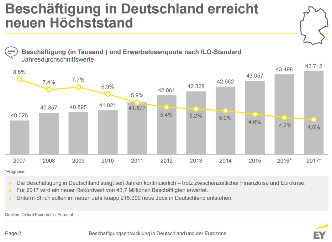 grafik-ey-beschaeftigung-de-2007-2016