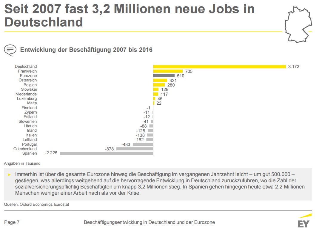 grafik-ey-entwicklung-beschaeftigung-eurozone-2007-2016