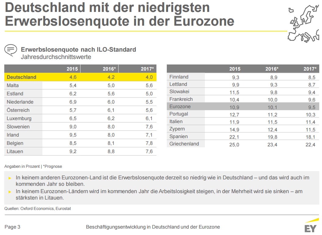 grafik-ey-erwerbslosenquote-eurozone-2014-2016