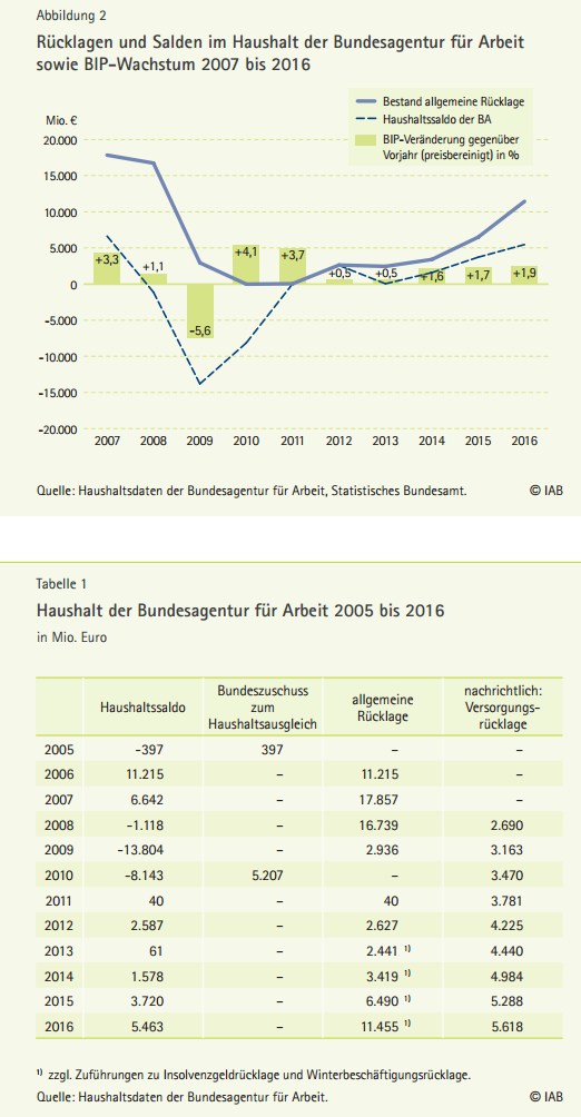 grafik iab haushalt bundesagentur für arbeit 2005 2016