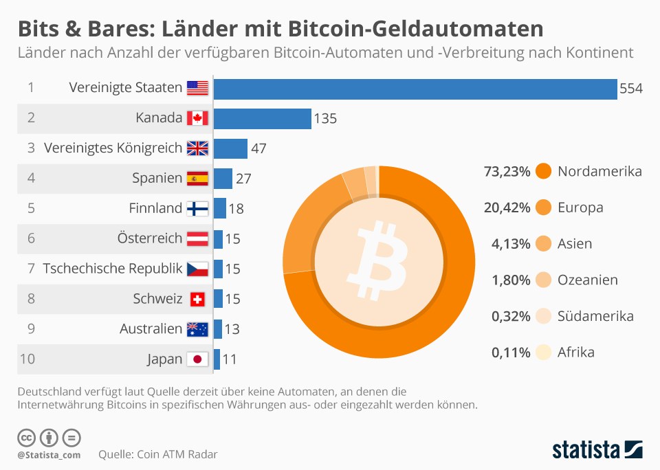 grafik statista bitcoin geldautomaten länder
