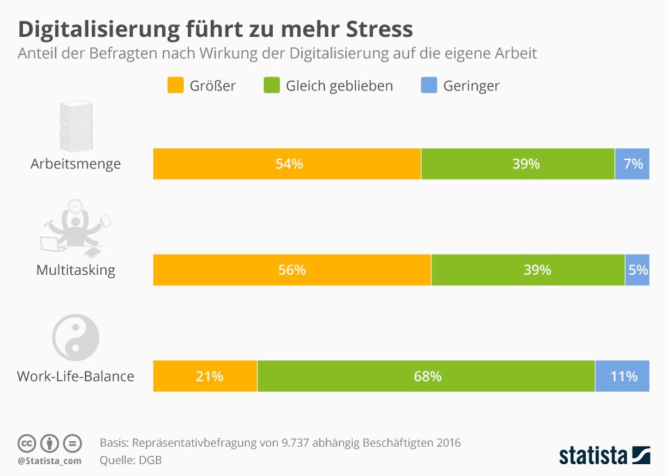 grafik statista digitalisierung arbeit stress