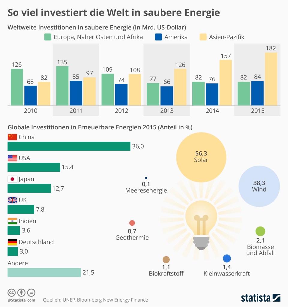 grafik statista investitionen saubere energie