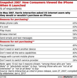 grafik tabelle emarketer view consumer iphone 2007