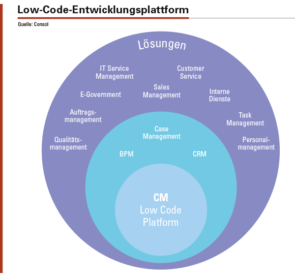 Die Low-Code-Entwicklungsplattform Consol CM unterstützt alle relevanten Prozesse in den Bereichen BPM, CRM und Case Management.
