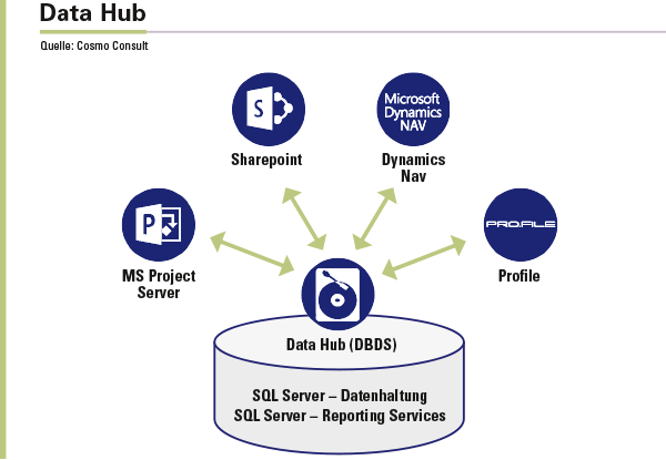Ein Data Hub übernimmt Sensorenmeldungen und mobil erfasste Daten und stellt diese allen relevanten Systemen zur Verfügung.