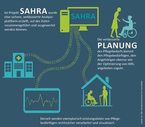 Rund 3,3 Millionen Menschen sind pflegebedürftig: Projekt SAHRA optimiert die Planung des Pflegebedarfs