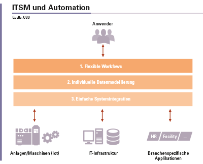 Abbildung 1: Fähigkeiten des ITSM-Tools für die Automation.
