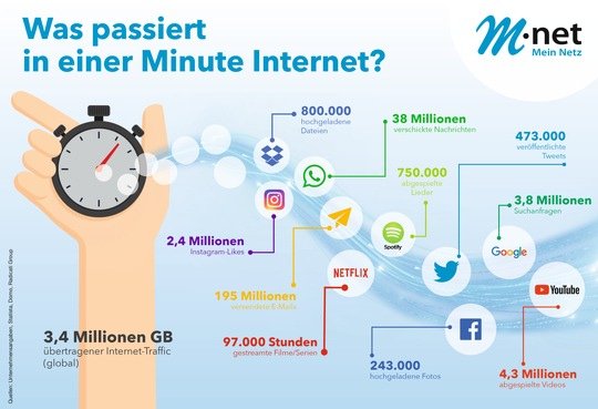 Tag des Internets: Was passiert in einer Minute im Internet?