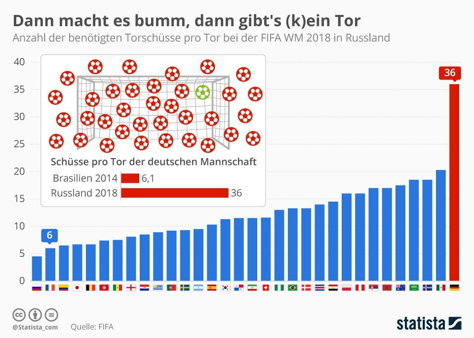 36 Torschüsse für ein Tor