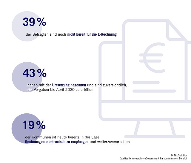E-Government: Knapp 40 Prozent der Kommunen noch nicht bereit für die E-Rechnung