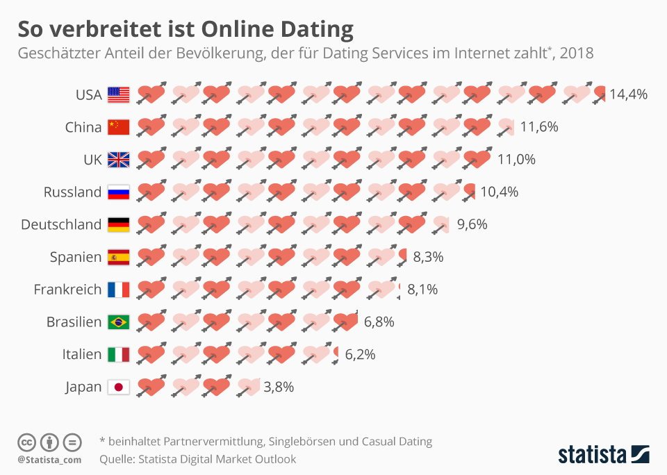 Online-Dating-Service Bewertungen