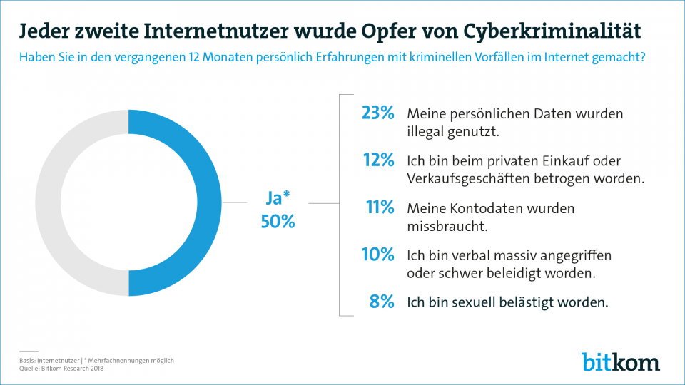 Eine Hälfte der Internetnutzer ist von Cyberkriminalität betroffen
