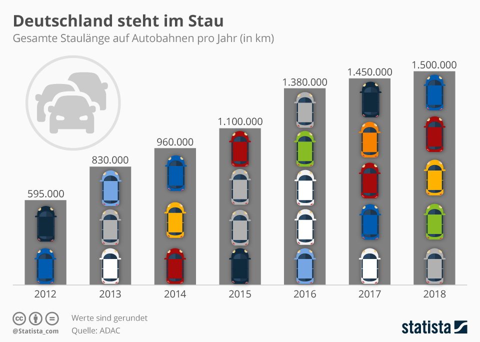 Autofahrer: Mehr als 2000 Staus pro Tag