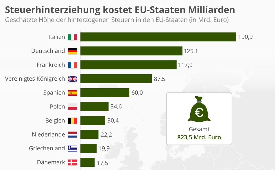 Europäische Union: Steuerhinterziehung kostet EU-Staaten Milliarden