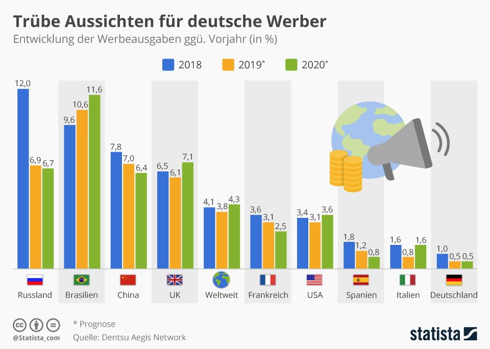 Werbeausgaben: Trübe Aussichten für deutsche Werber