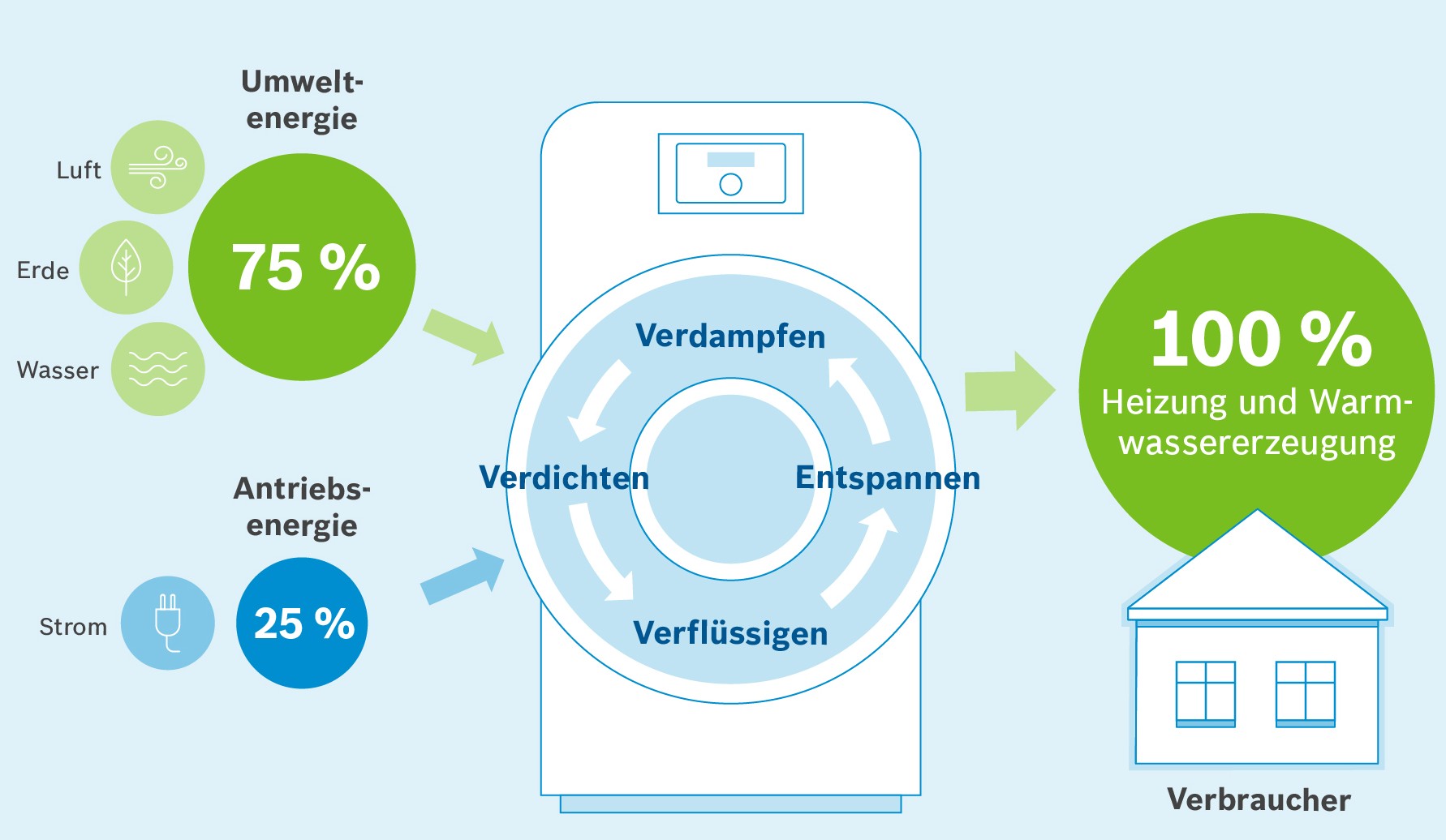 Wärmepumpen erobern den Heizungskeller