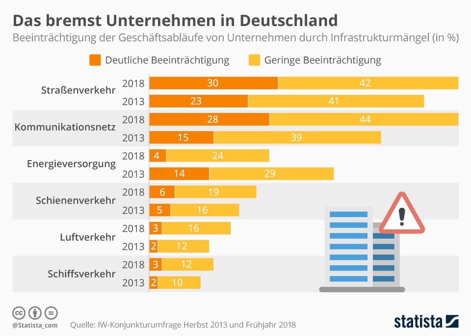 Infrastrukturmängel: Das bremst Unternehmen in Deutschland