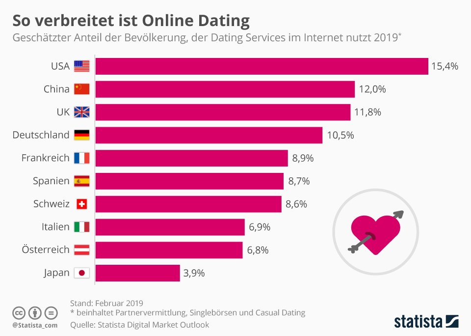 statistic dating online