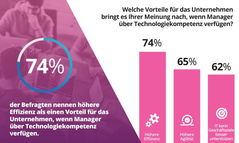 Covid-19-Krise zeigt: Technologiekompetenz im Management gewinnt an Bedeutung