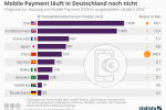 Mobile Payment ist der Deutschen Sache nicht