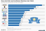 Das sind die wertvollsten Marken der Welt
