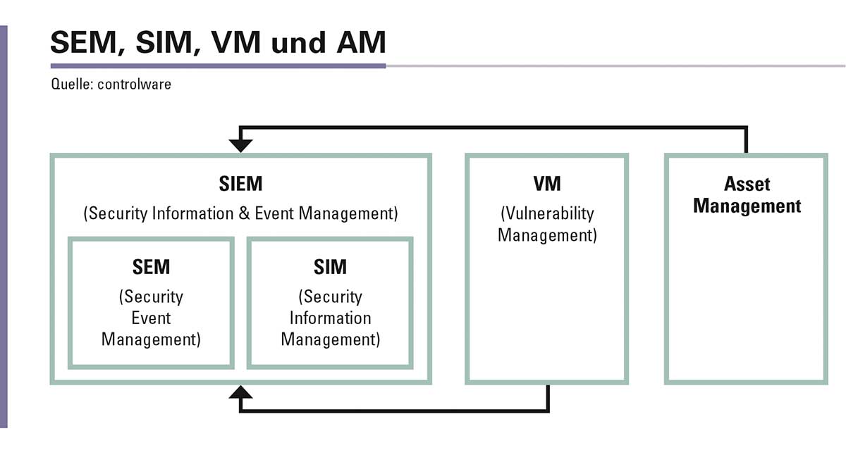 SIEM setzt sich aus SEM und SIM zusammen. Vulnerability Management und IT-Asset Management sind sinnvolle Ergänzungen, um das Potenzial von SIEM optimal auszuschöpfen.