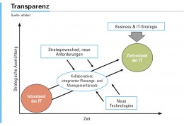 Abbildung 1: Transparenz ist nicht nur zu Beginn notwendig, sondern auch zur Reaktion auf sich ändernde Rahmenbedingungen im Lauf der Umsetzung. Sie ist eng verbunden mit einem integrierten Managementansatz.