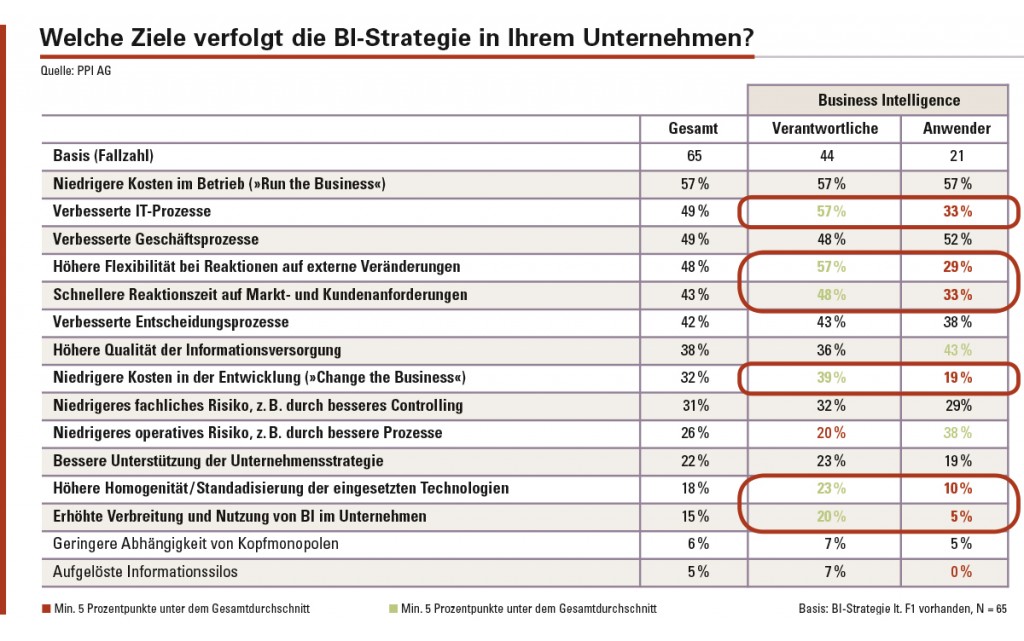 Abbildung 2: Knapp neun von zehn der BI-Verantwortlichen verfolgen eine BI-Strategie, aber nur gut vier von zehn BI-Anwendern wissen von ihrer Existenz.