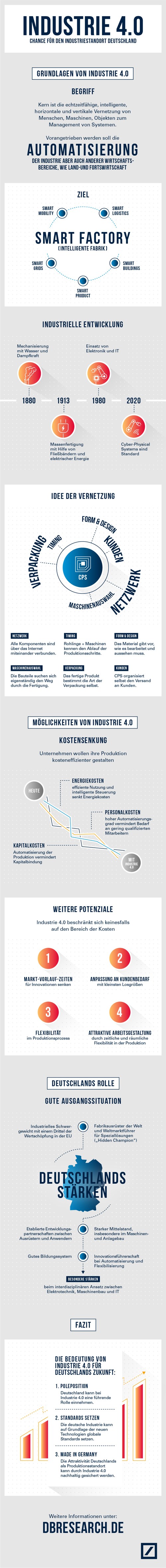 infografik db research industrie 40