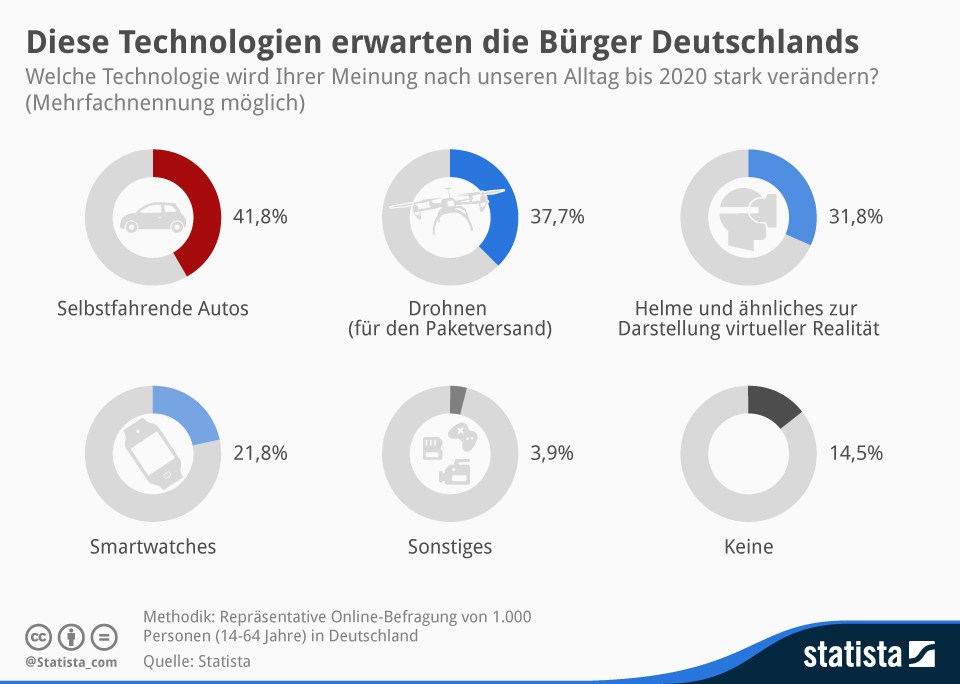 infografik kommende technologien statista