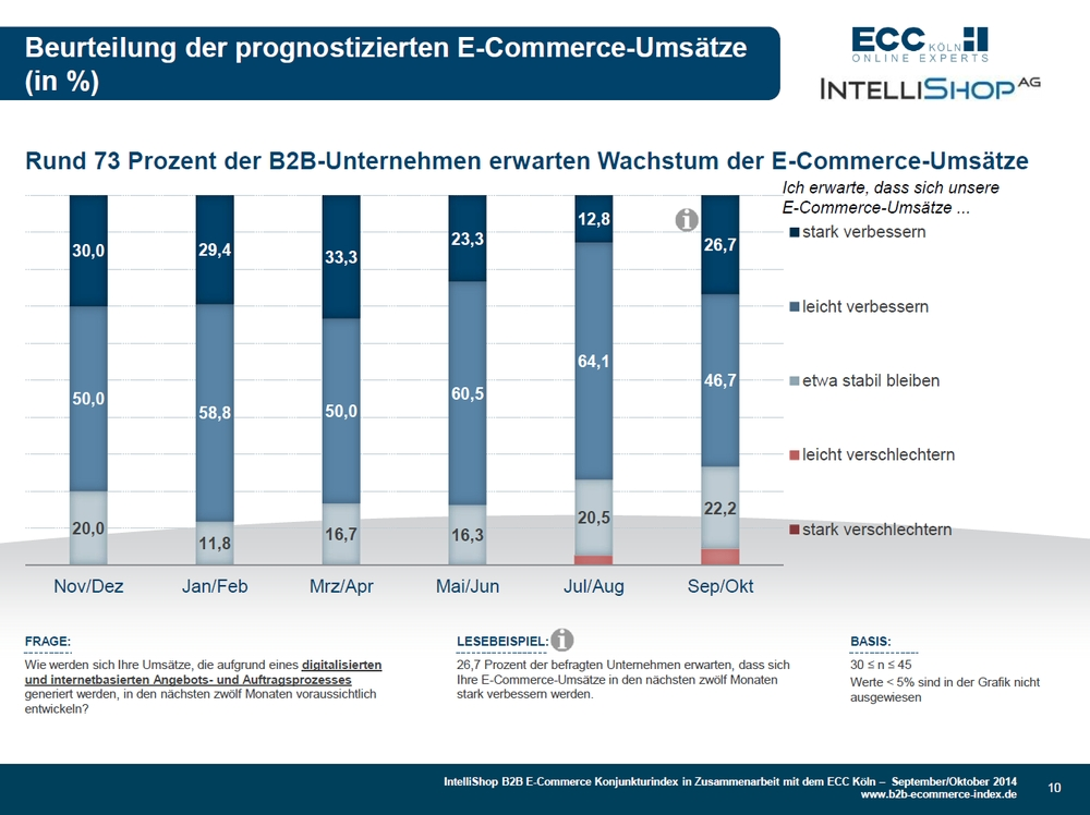 trend B2B E-Commerce Konjunkturindex 09+10-2014 - Beurteilung Umsatzprognose