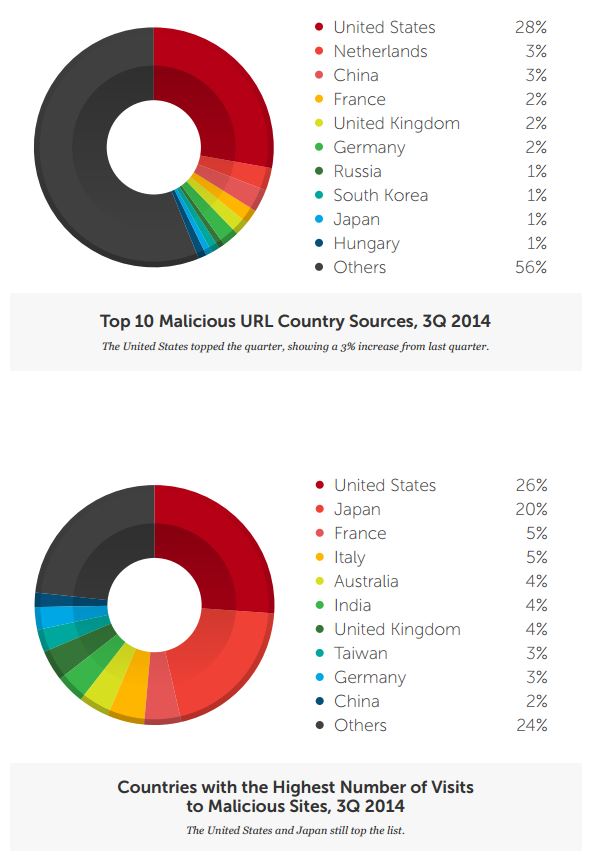 trend micro sicherheitsbericht 3 2014 Malicious URL