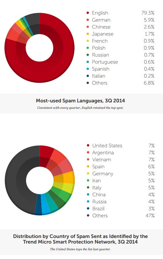 trend micro sicherheitsbericht 3 2014 Spam