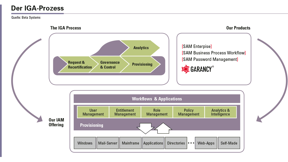 Der Identity-Governance-Administration-Prozess wird mit (standardisierten) IAM-Lösungen umgesetzt.