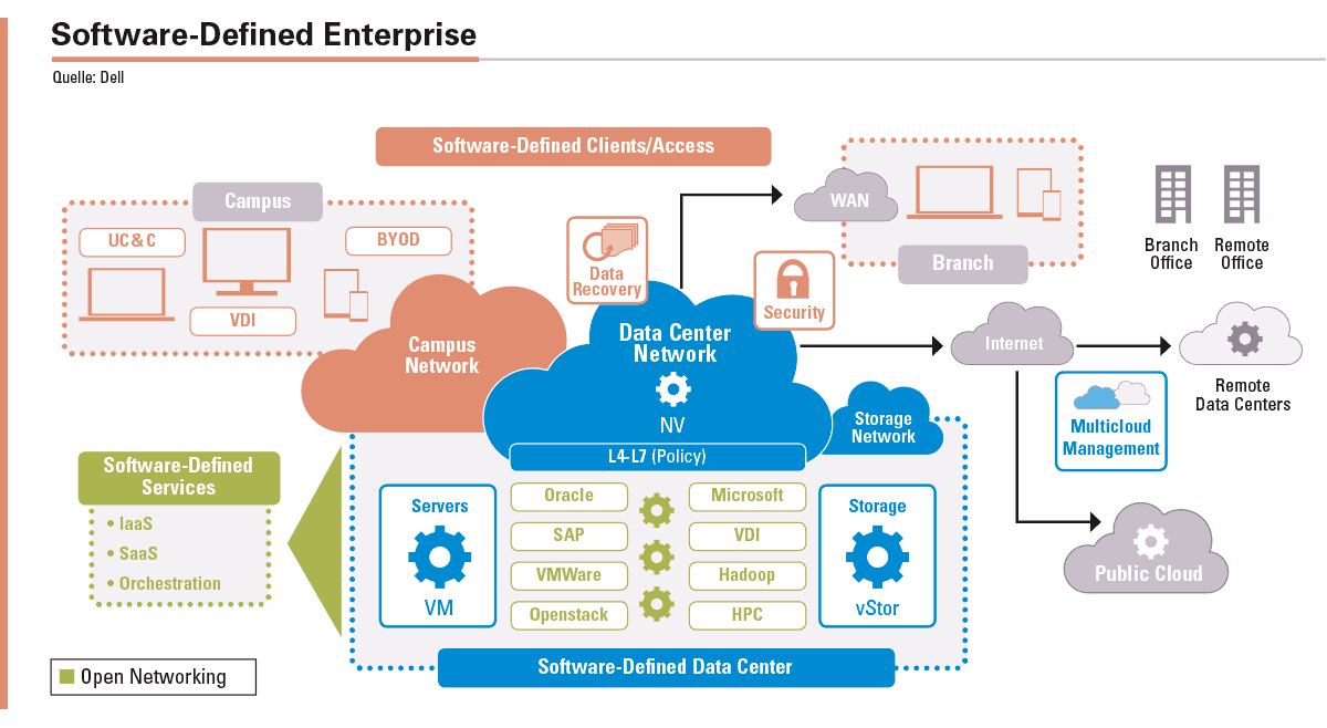 Ein Software-Defined Enterprise benötigt agile Netzwerke, wie sie Open Networking bereitstellt.