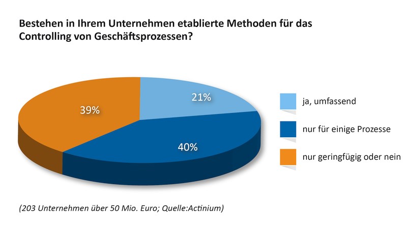 grafik actinium controlling geschäftsprozesse