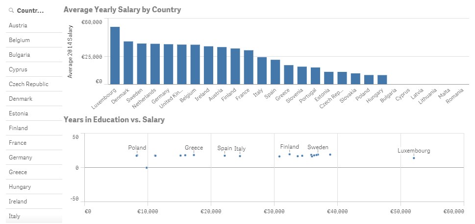grafik (c) qlik salary eu