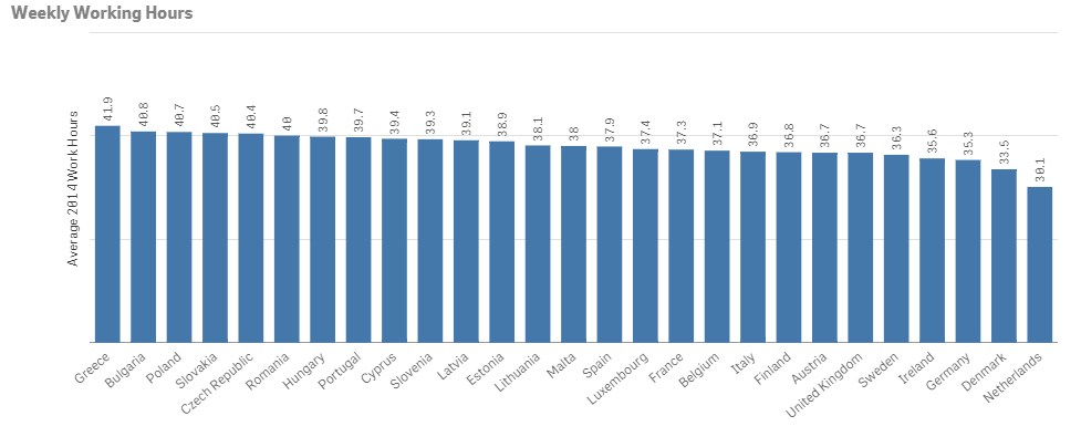 grafik (c) qlik weekly working hours eu