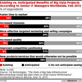 grafik ca emarketer big data benefits