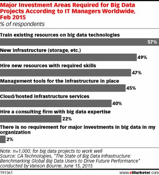 grafik ca emarketer big data