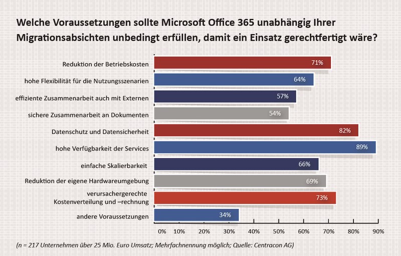 grafik centracon office 365 Frage2